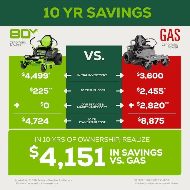 Greenworks Pro Crossover Zero Turn 42-in Lithium Ion Electric Riding Lawn Mower