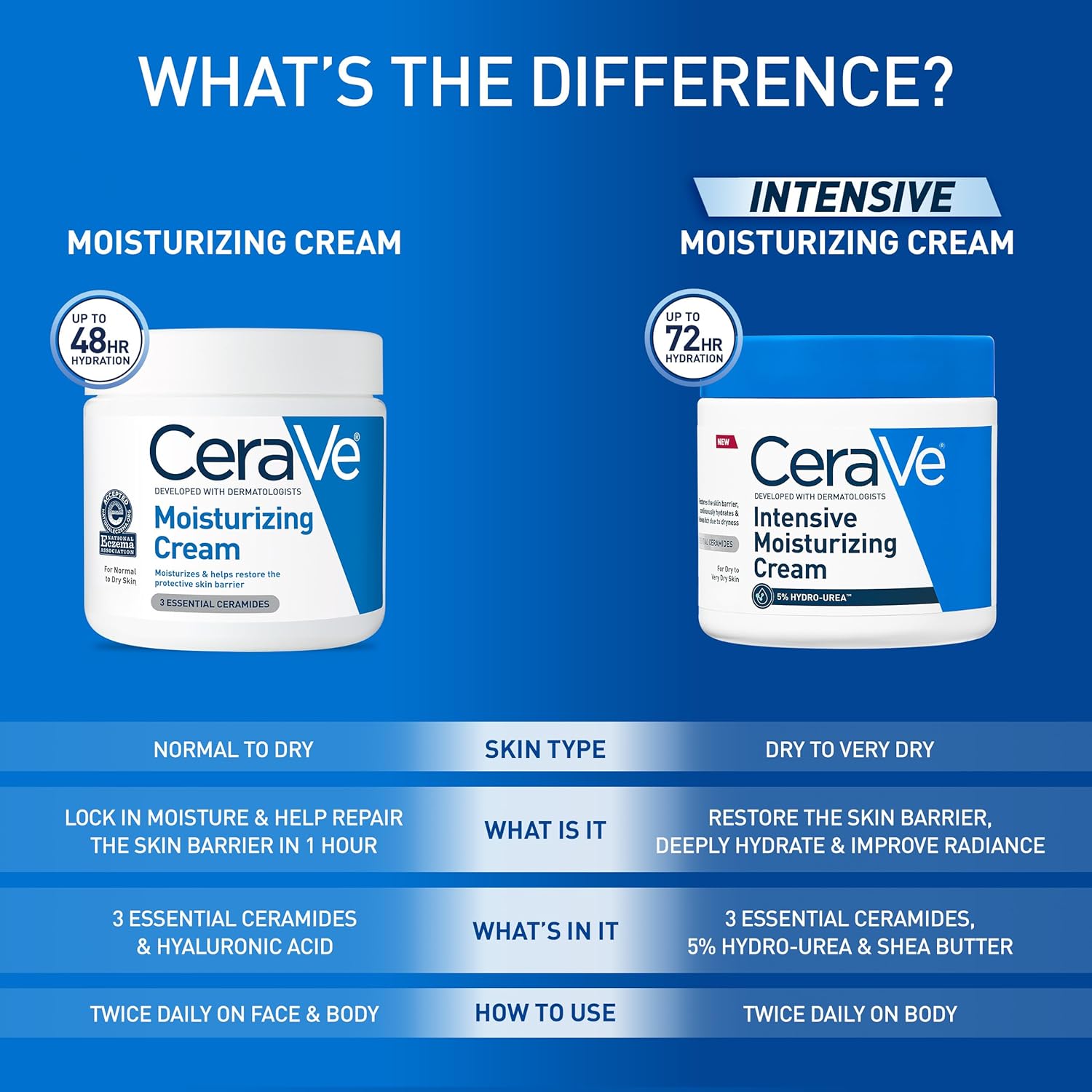 CeraVe Moisturizing Cream, Body and Face Moisturizer for Dry Skin, Body Cream with Hyaluronic Acid and Ceramides, 19 Ounce